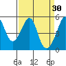 San Francisco Pier 41 tide chart for Monday, March 30, 2026