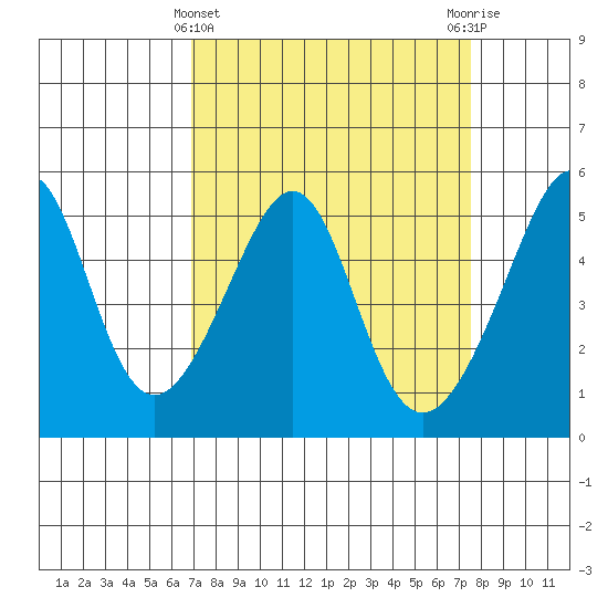 San Francisco Pier 41 tide chart for Tuesday, March 31, 2026