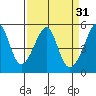 San Francisco Pier 41 tide chart for Tuesday, March 31, 2026