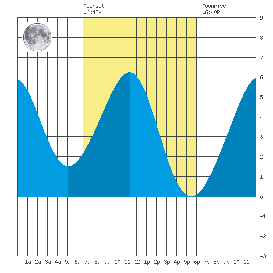 San Francisco Pier 41 tide chart for Tuesday, March 3, 2026