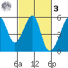 San Francisco Pier 41 tide chart for Tuesday, March 3, 2026