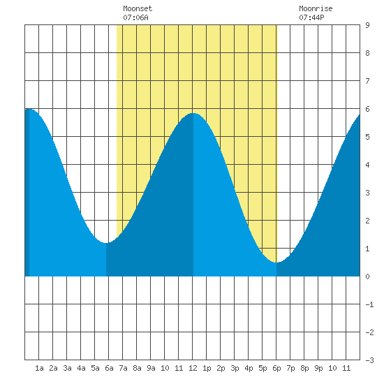 San Francisco Pier 41 tide chart for Wednesday, March 4, 2026