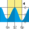 San Francisco Pier 41 tide chart for Wednesday, March 4, 2026
