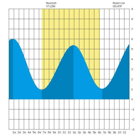 San Francisco Pier 41 tide chart for Thursday, March 5, 2026