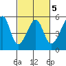 San Francisco Pier 41 tide chart for Thursday, March 5, 2026