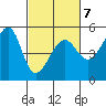 San Francisco Pier 41 tide chart for Saturday, March 7, 2026