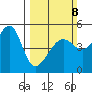 San Francisco Pier 41 tide chart for Sunday, March 8, 2026