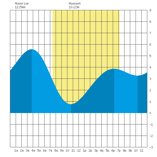 San Francisco Pier 41 tide chart for Monday, March 9, 2026