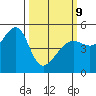 San Francisco Pier 41 tide chart for Monday, March 9, 2026