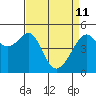 San Francisco Pier 41 tide chart for Saturday, April 11, 2026