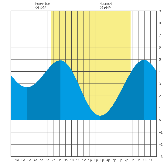 San Francisco Pier 41 tide chart for Sunday, April 12, 2026