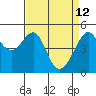San Francisco Pier 41 tide chart for Sunday, April 12, 2026