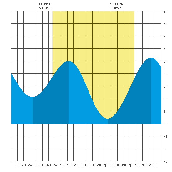 San Francisco Pier 41 tide chart for Monday, April 13, 2026