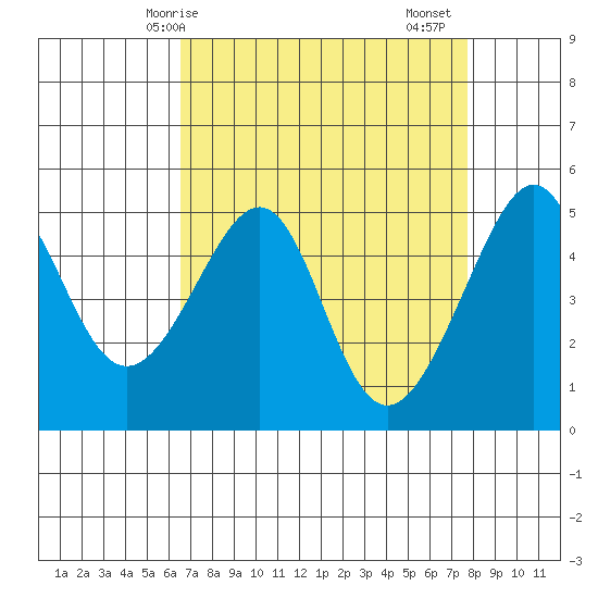 San Francisco Pier 41 tide chart for Tuesday, April 14, 2026