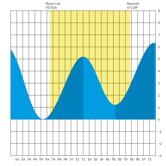 San Francisco Pier 41 tide chart for Thursday, April 16, 2026