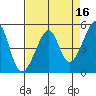 San Francisco Pier 41 tide chart for Thursday, April 16, 2026