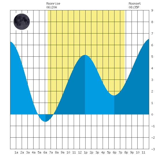 San Francisco Pier 41 tide chart for Friday, April 17, 2026