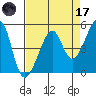San Francisco Pier 41 tide chart for Friday, April 17, 2026