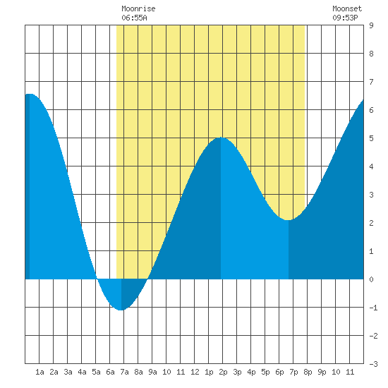 San Francisco Pier 41 tide chart for Saturday, April 18, 2026