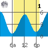 San Francisco Pier 41 tide chart for Wednesday, April 1, 2026