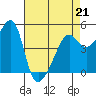 San Francisco Pier 41 tide chart for Tuesday, April 21, 2026