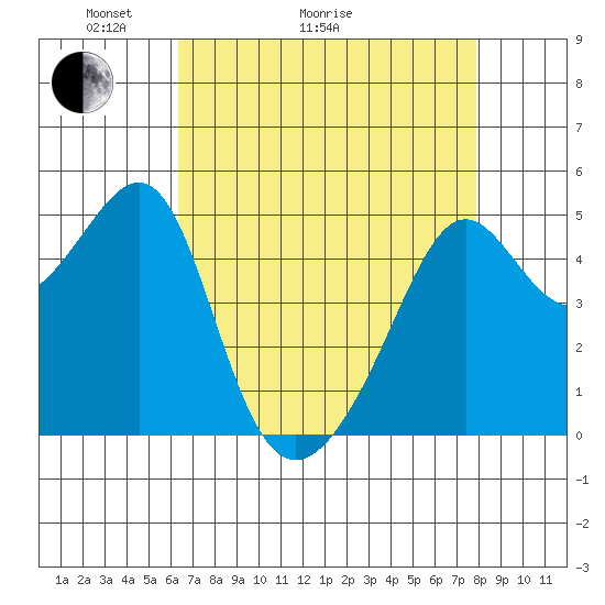San Francisco Pier 41 tide chart for Thursday, April 23, 2026