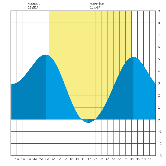San Francisco Pier 41 tide chart for Friday, April 24, 2026