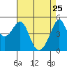 San Francisco Pier 41 tide chart for Saturday, April 25, 2026