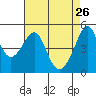 San Francisco Pier 41 tide chart for Sunday, April 26, 2026