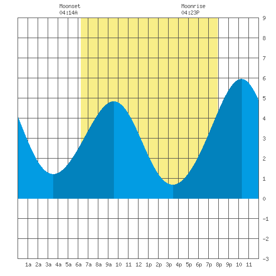 San Francisco Pier 41 tide chart for Monday, April 27, 2026