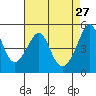 San Francisco Pier 41 tide chart for Monday, April 27, 2026