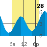 San Francisco Pier 41 tide chart for Tuesday, April 28, 2026
