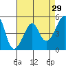San Francisco Pier 41 tide chart for Wednesday, April 29, 2026