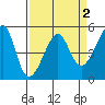 San Francisco Pier 41 tide chart for Thursday, April 2, 2026