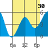 San Francisco Pier 41 tide chart for Thursday, April 30, 2026