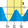 San Francisco Pier 41 tide chart for Friday, April 3, 2026