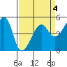San Francisco Pier 41 tide chart for Saturday, April 4, 2026