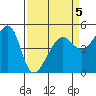San Francisco Pier 41 tide chart for Sunday, April 5, 2026