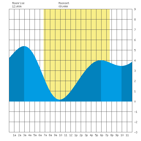 San Francisco Pier 41 tide chart for Tuesday, April 7, 2026