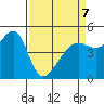 San Francisco Pier 41 tide chart for Tuesday, April 7, 2026