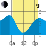 San Francisco Pier 41 tide chart for Thursday, April 9, 2026