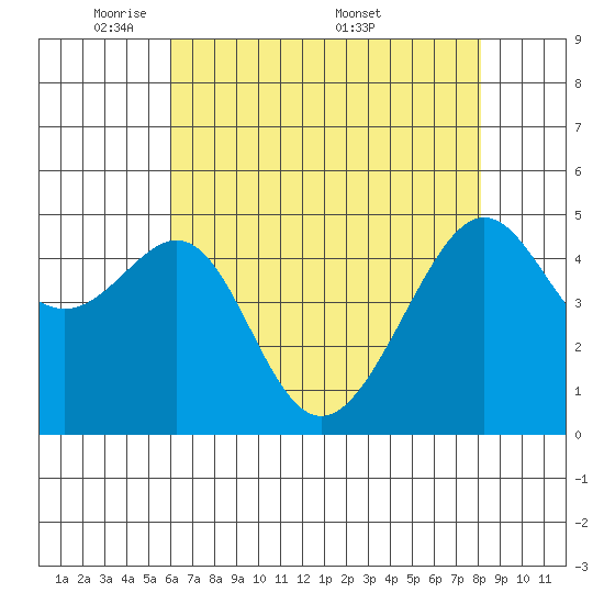 San Francisco Pier 41 tide chart for Sunday, May 10, 2026