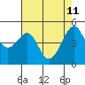 San Francisco Pier 41 tide chart for Monday, May 11, 2026