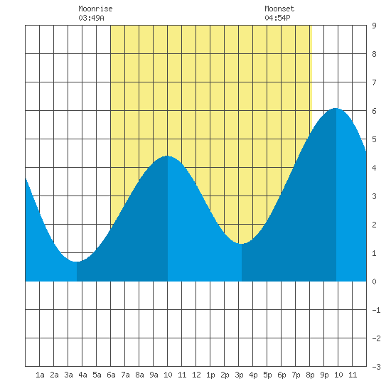 San Francisco Pier 41 tide chart for Wednesday, May 13, 2026