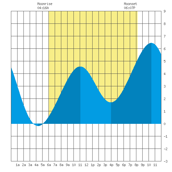 San Francisco Pier 41 tide chart for Thursday, May 14, 2026