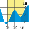 San Francisco Pier 41 tide chart for Friday, May 15, 2026