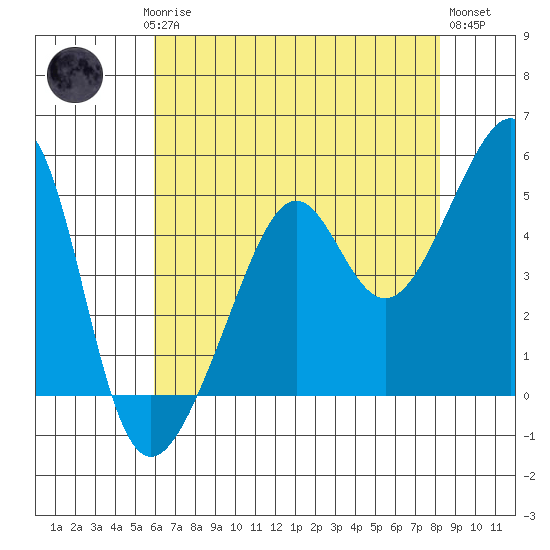 San Francisco Pier 41 tide chart for Saturday, May 16, 2026