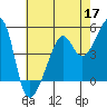 San Francisco Pier 41 tide chart for Sunday, May 17, 2026