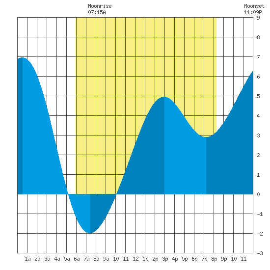 San Francisco Pier 41 tide chart for Monday, May 18, 2026