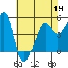 San Francisco Pier 41 tide chart for Tuesday, May 19, 2026
